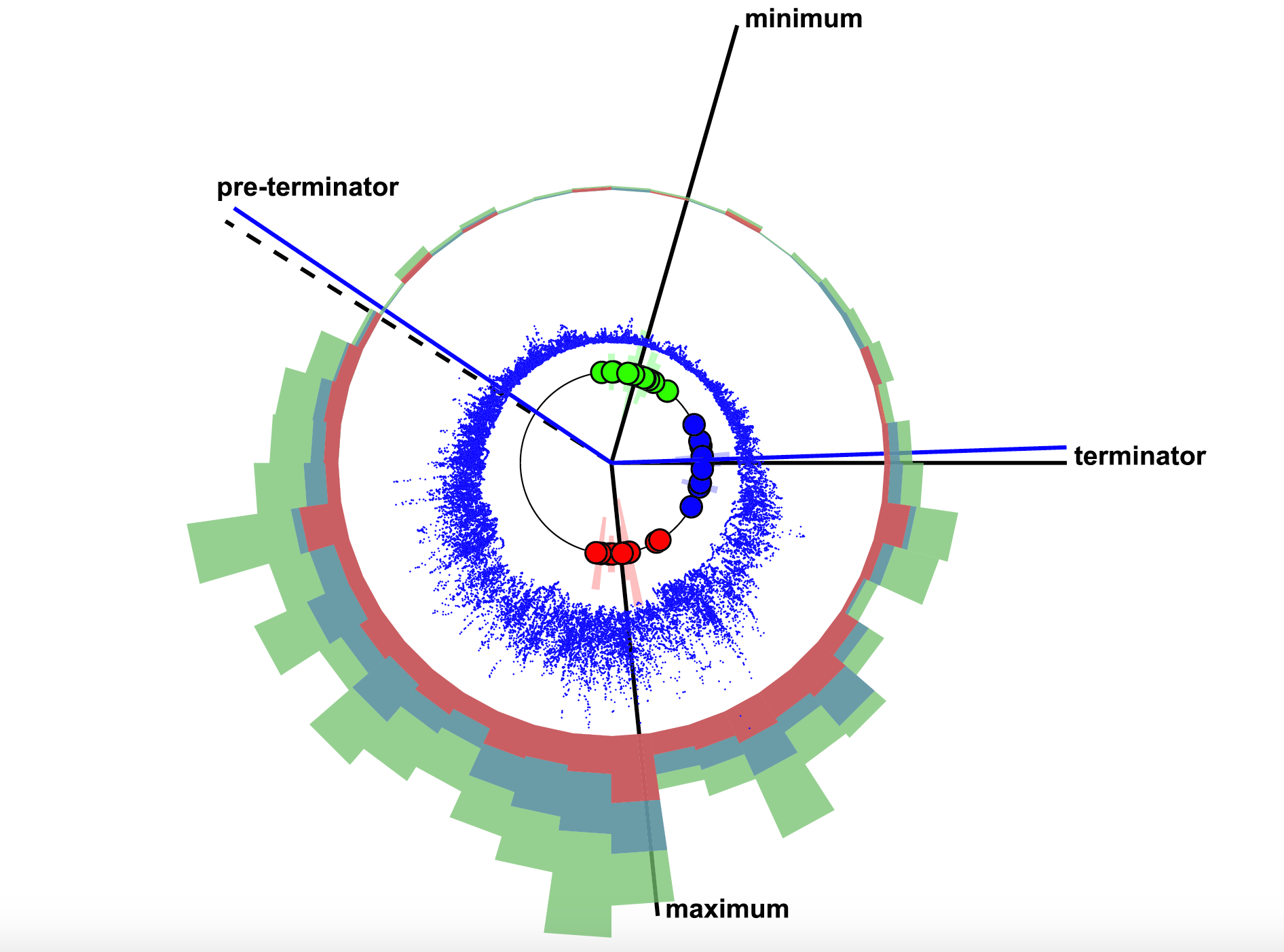 A scientific graphic of the Sun clock