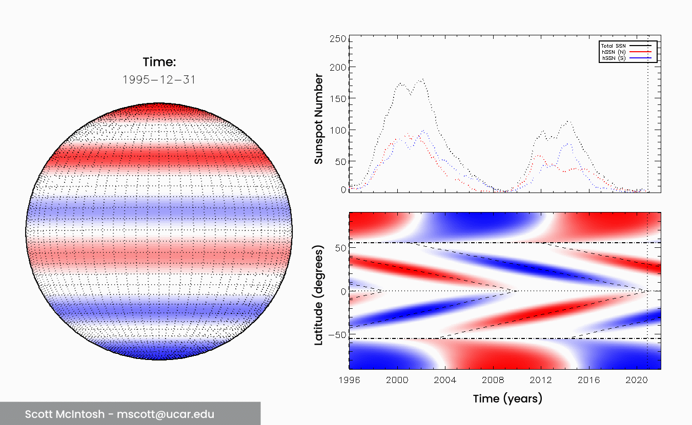 A visualization of the magnetic bands moving toward the equator and "terminating"