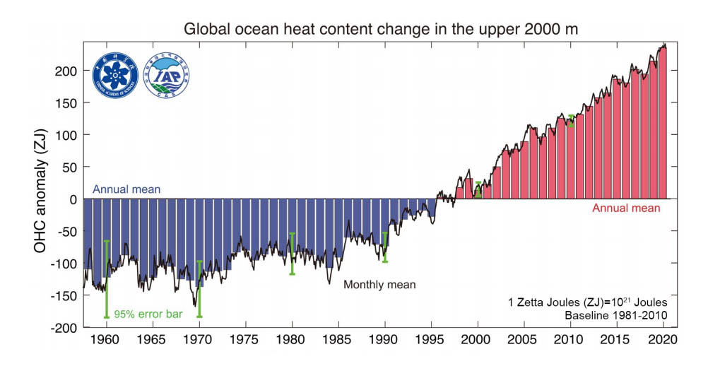 A graph showing ocean heat content over time