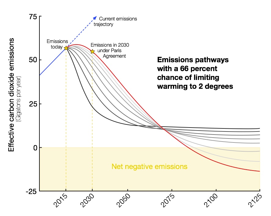 graph showing possible emissions pathways to stay below 2 degrees of warming