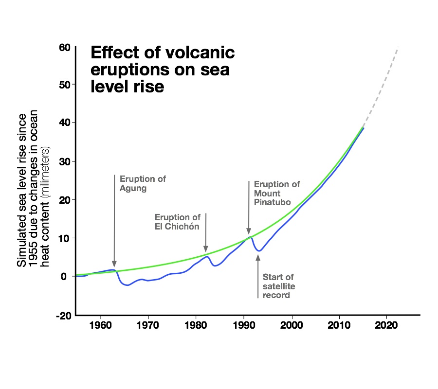 Graph of eruption impact on sea level rise