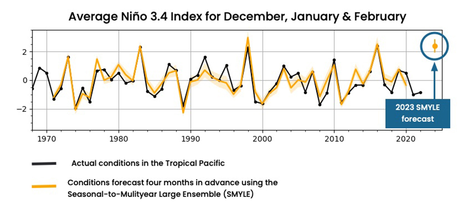 The Seasonal-to-Multiyear Large Ensemble (SMYLE) prediction system accurately hindcasted past El Niños, as shown in this graph. NCAR scientists have run the system in real time to predict the strength of this winter's El Niño, which is forecast to be on par with the 1997-98 event.