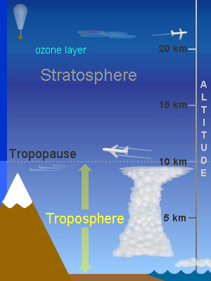 Illustration of troposphere and stratosphere
