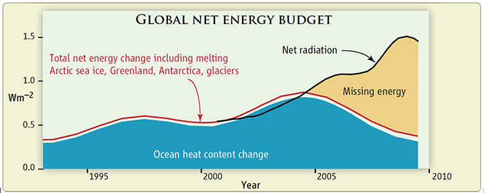 global net energy budget