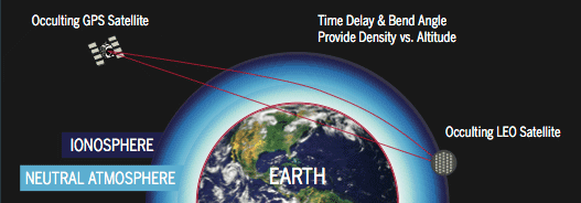 Diagram of part of Eargh and satellites