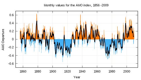 monthly values for the AMO index from 1860 through 2009