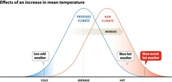 increase in mean temperatures