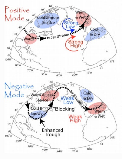 two maps of Northern Hemisphere showing change in jet stream between + and - modes