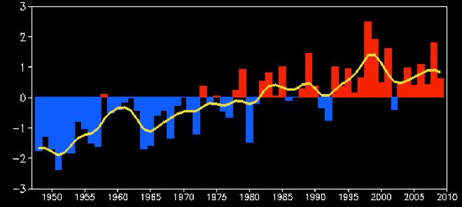 graph showing SAM trend from about 1945 to 2010