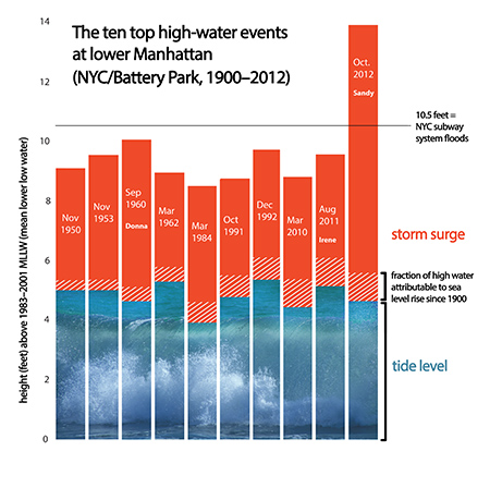 Graph showing NYC's top ten storm tide events since 1900
