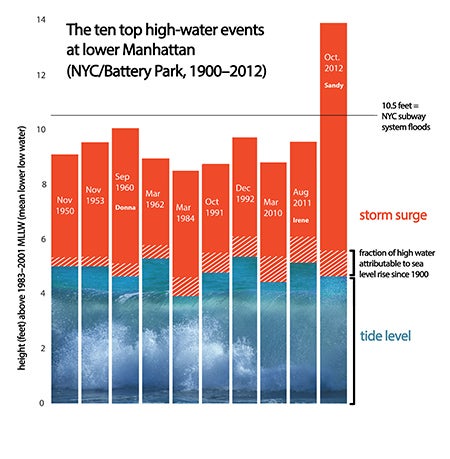 Water level increases observed in an early storm, before the