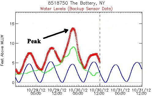 Water levels at NYC/Battery during Sandy