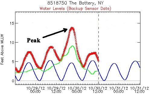 Water levels at NYC/Battery during Sandy