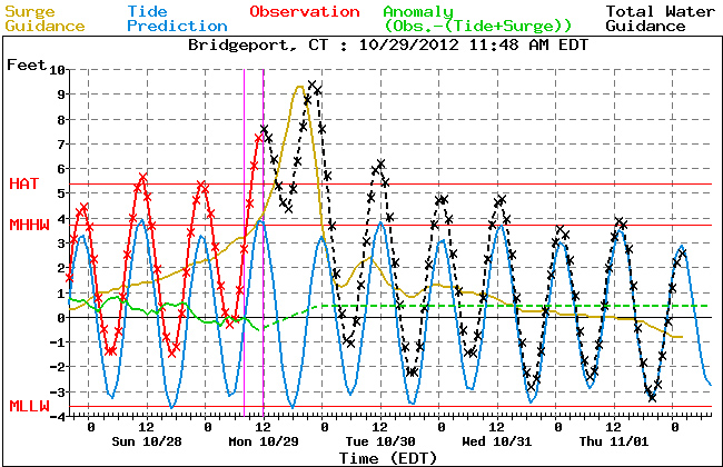 ESTOFS storm surge guidance for NYC