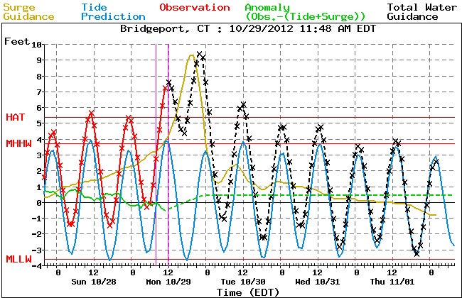 ESTOFS storm surge guidance for NYC