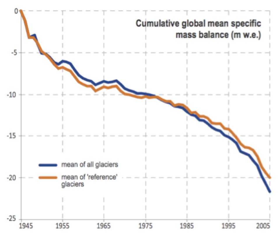 Graph showing global depletion of glacier mass from 1945 to 2005