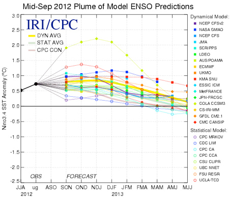Graph showing forecasts from various models for the possible evolution of El Niño in 2012-13