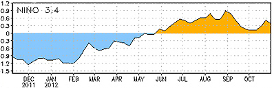 Graph of Niño3.4 index in recent months