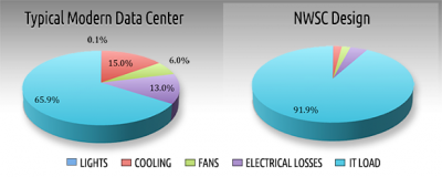 side-by-side pie charts compare efficiency of NWSC to typical modern data center