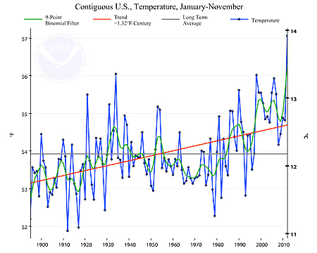 Graph of U.S. temperatures for Jan-Nov period since 1895