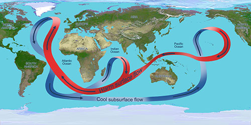Schematic illustration of the Atlantic Meridional Overturning Circulation as part of global ocean circulation