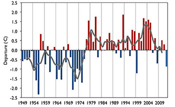 Graph of temperature anomalies for Alaska, 1949-2012
