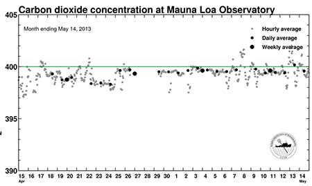 Hourly CO2 readings at Mauna Loa, 4.15.13 to 5.14.13