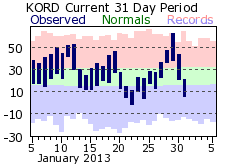 Graph of Chicago temperatures in Jan-Feb. 2013