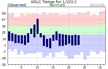 Graphic showing temperatures in Salt Lake City for January 2013