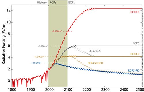 Depiction of representative concentration pathways