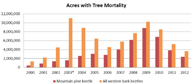 Graph showing U.S. tree mortality due to bark beetle attacks