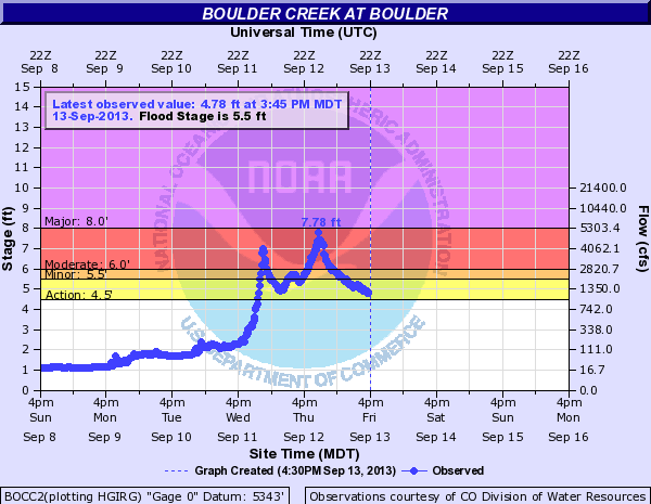 Graph showing water levels during flood measured at stream gauge on Boulder Creek near Broadway