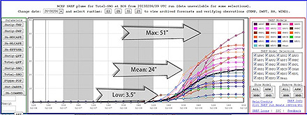 Chart of SREF snow predictions for Boston blizzard, February 8-9, 2013