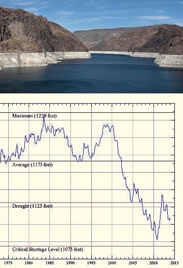 Lake Mead photo and graph of water levels since 1970s