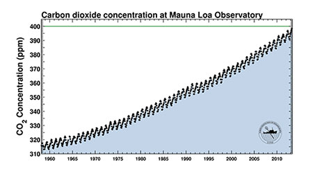 Keeling Curve of atmospheric carbon dioxide