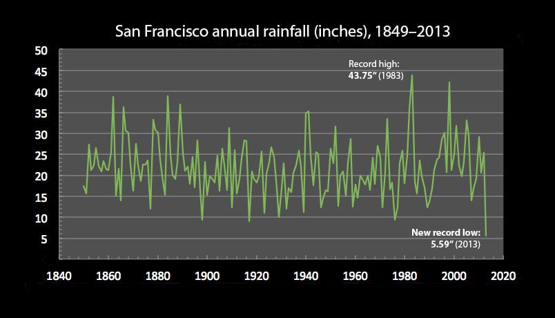 Graph of annual precipitation for San Francisco, 1849-2013