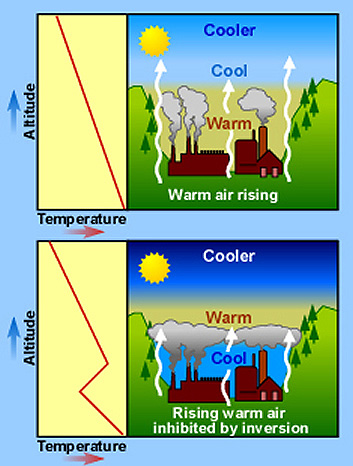 Diagram showing how temperature inversions work