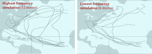 Highest- and lowest-frequency simulations of 1998 hurricane season