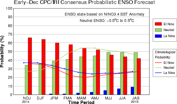 ENSO consensus forecasts from IRI, issued in early Nov 2014