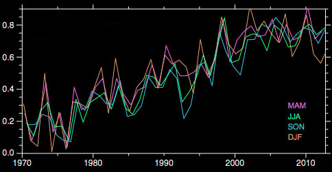 Jet stream winds will accelerate with warming climate