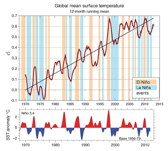 Graph of global temperature and ENSO periods since 1970