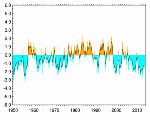 Graph of Pacific Decadal Oscillation trends