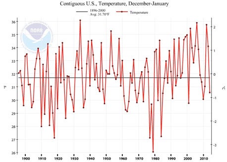 Graph of U.S. temperatures for Dec + Feb combined, 1895-2014