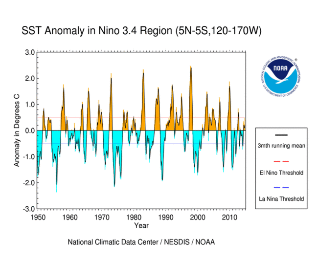 Graph of Niño3.4 values, 1950-2014