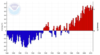 Global temperature anomalies, 1880-2013, from NOAA/NCDC