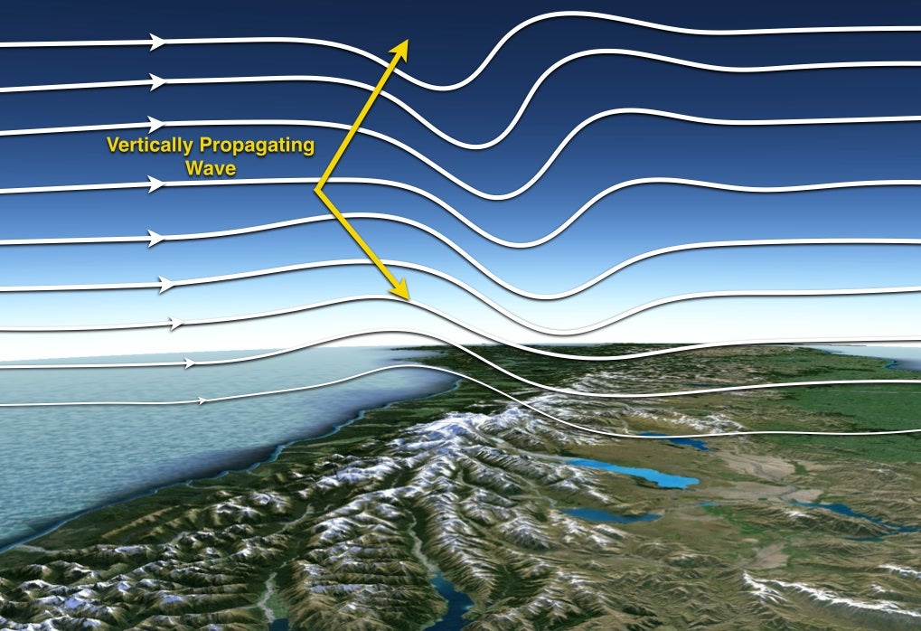 Diagram showing the vertical structure of a vertically propagating gravity wave