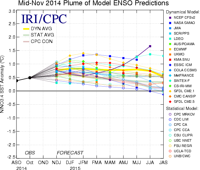 IRI ENSO predictions, mid-Nov 2014