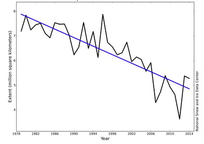 September sea ice extent in Arctic, 1979-present