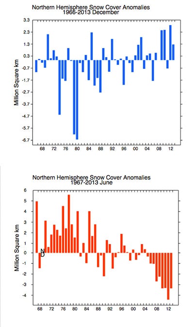 Graphs showing change in December and June snow cover over Northern Hemisphere since 1967