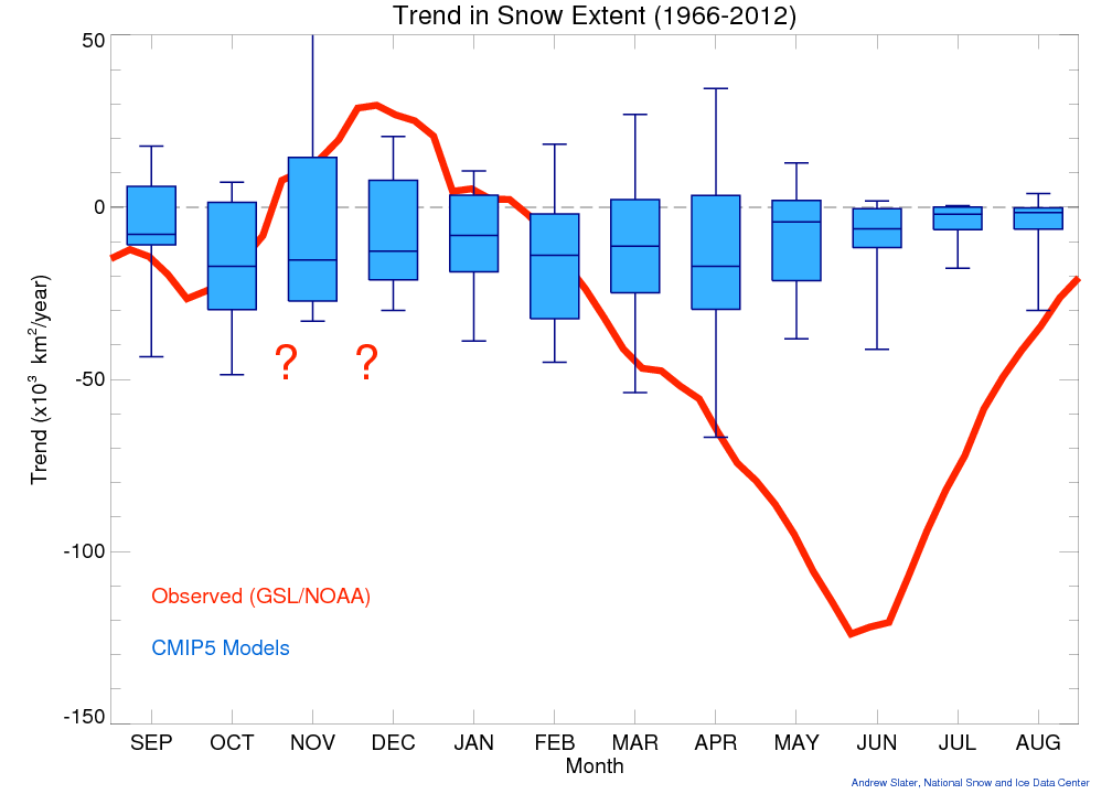 Graph of monthly changes in Northern Hemisphere snow cover with CMIP5 model simulations